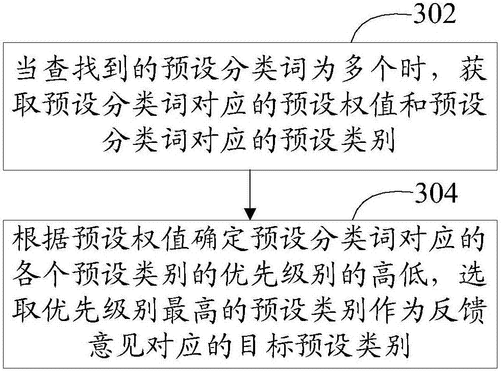 Customer service center question column information management method and device