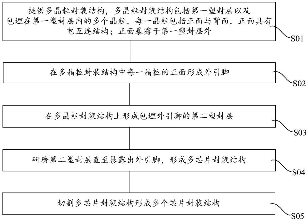 Method for manufacturing chip packaging structure