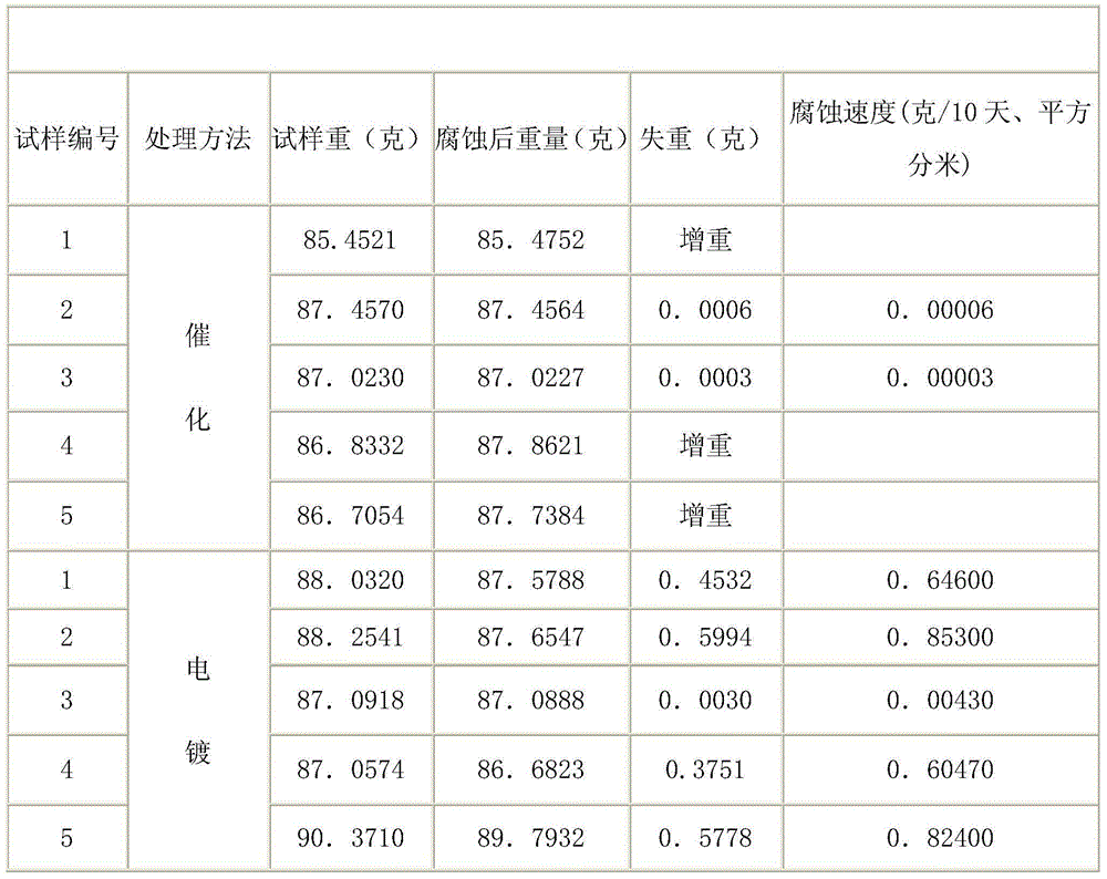 Novel environment-friendly alloy catalytic liquid and preparation method thereof