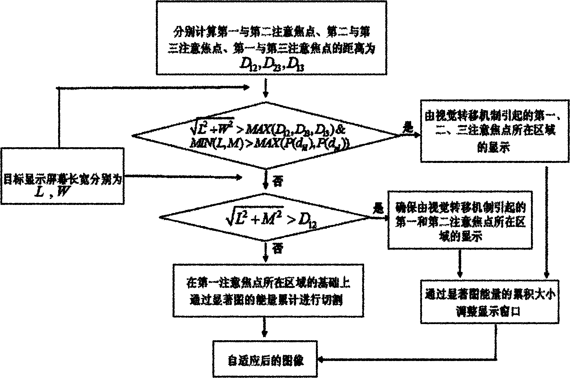 Method for adaptively displaying image by taking visual transfer mechanism as guide