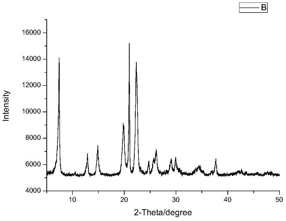 Synthesis method of supported MoS2 catalyst