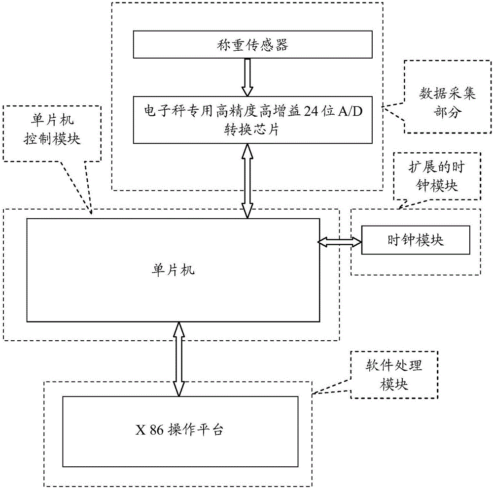 Weighing terminal