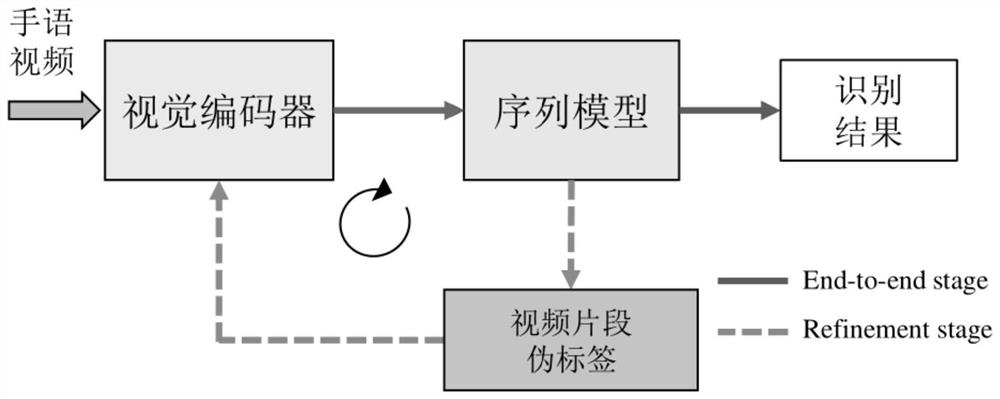 Continuous sign language recognition system based on multi-language cooperation