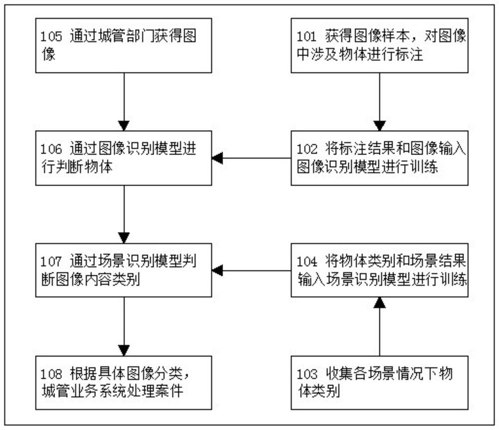 A classification and identification method of urban management cases