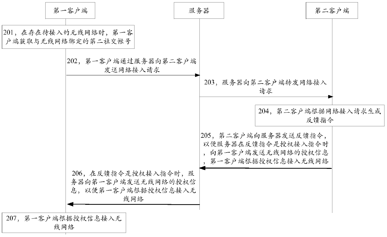 Network access method, device and system