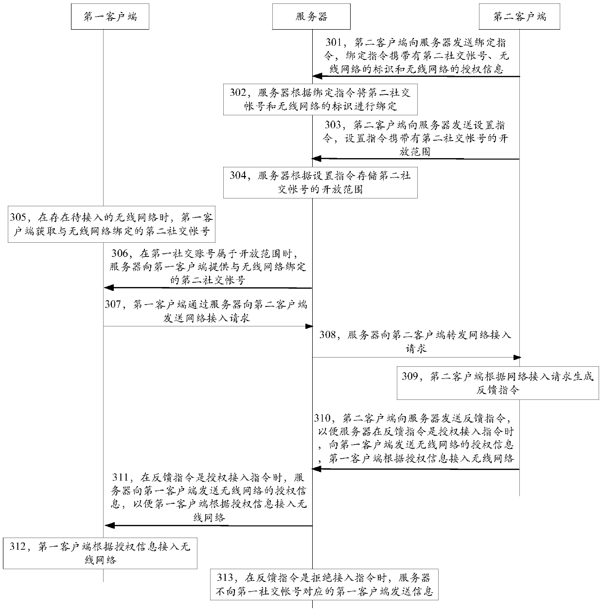 Network access method, device and system