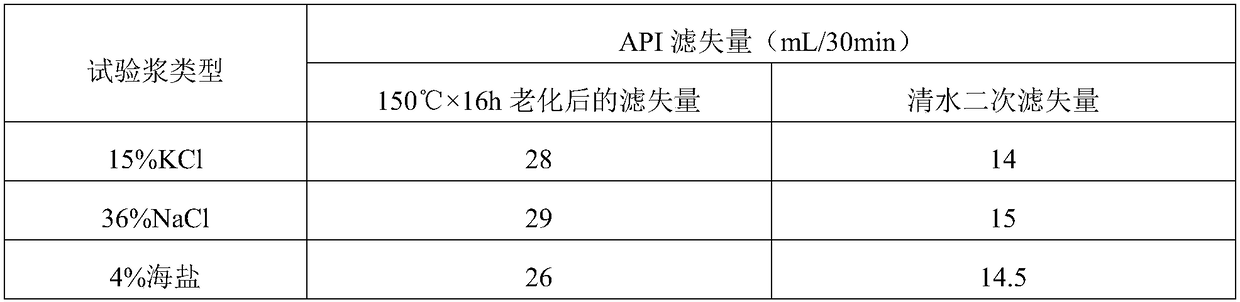 Environment-friendly temperature-resistant salt-resistant plugging filtrate loss reducer applied to low-solid-phase saltwater drilling fluid and preparation method of plugging filtrate loss reducer