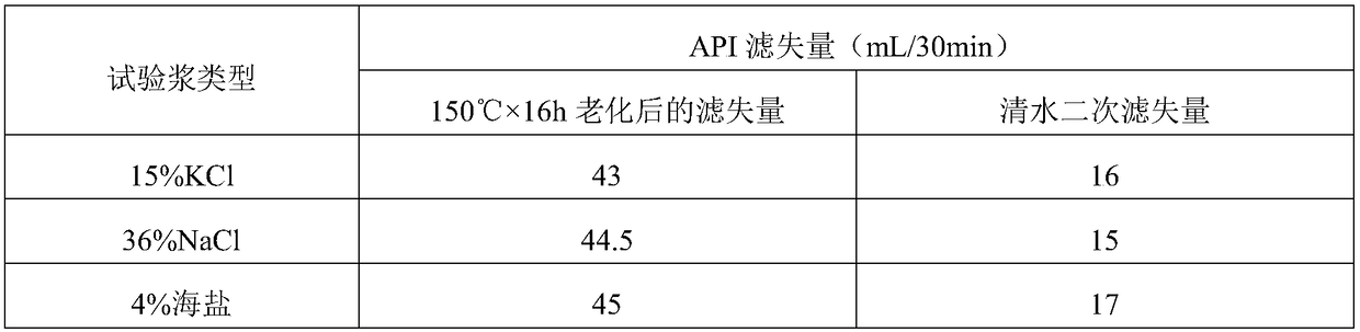 Environment-friendly temperature-resistant salt-resistant plugging filtrate loss reducer applied to low-solid-phase saltwater drilling fluid and preparation method of plugging filtrate loss reducer