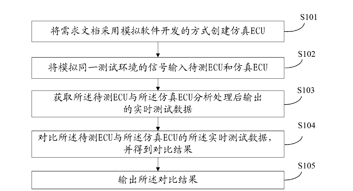 Method, device and system for testing ECU (Electronic Control Unit)