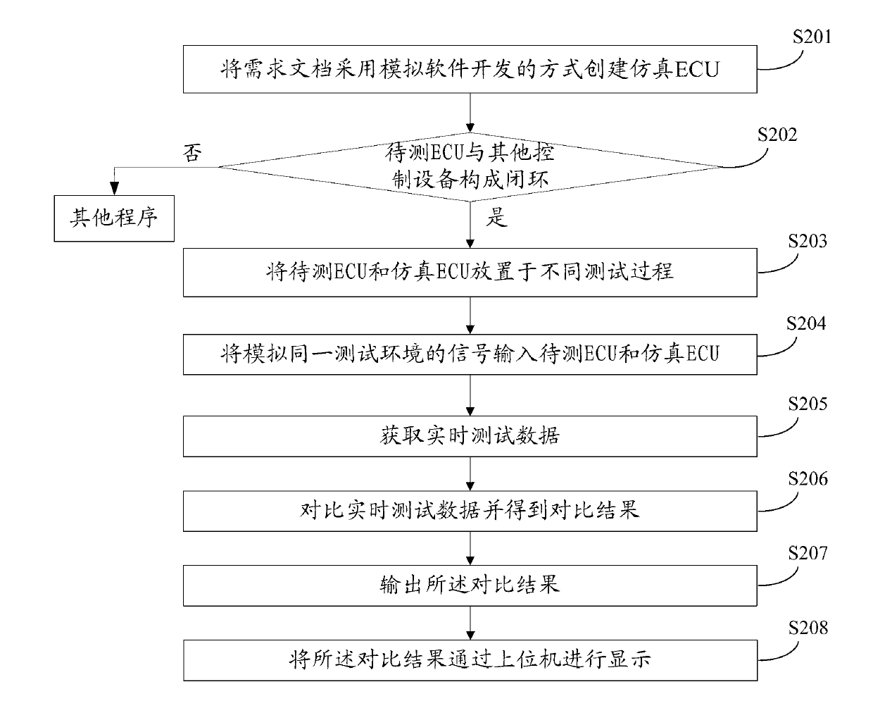 Method, device and system for testing ECU (Electronic Control Unit)