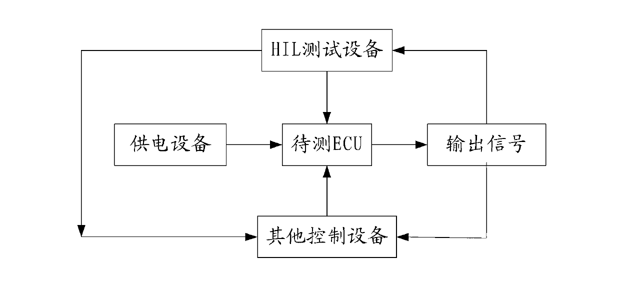 Method, device and system for testing ECU (Electronic Control Unit)