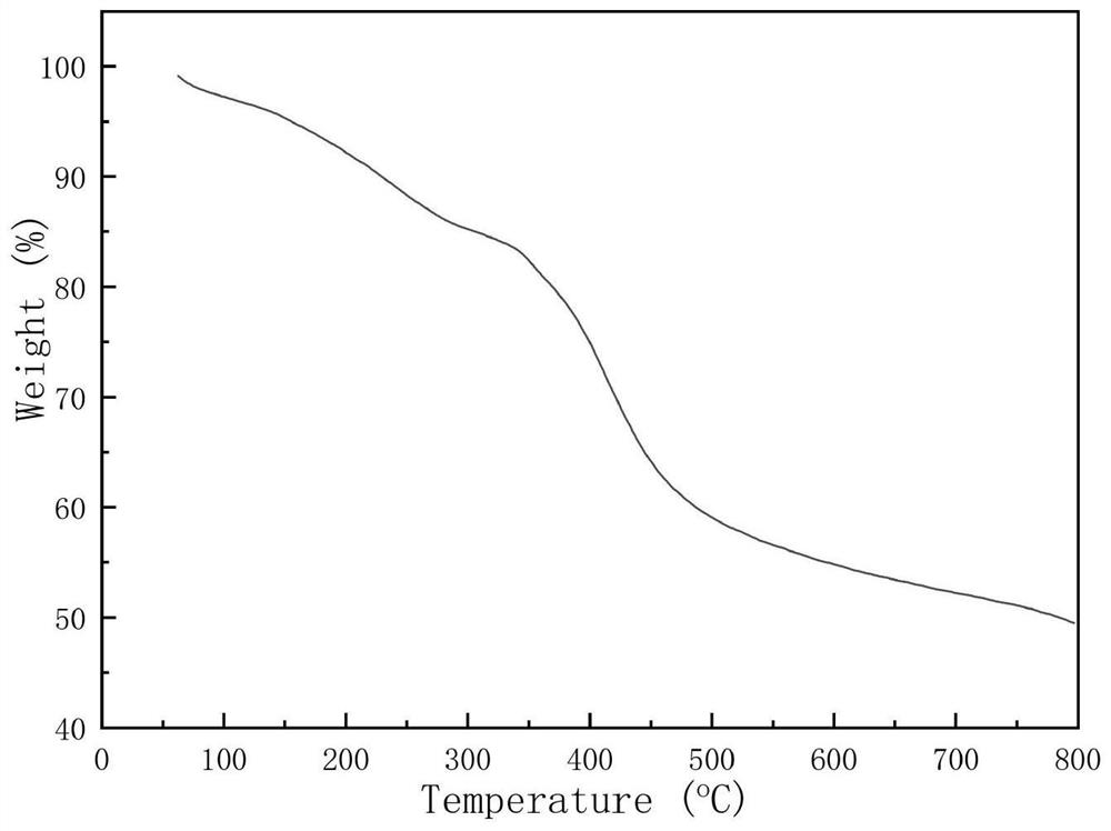 A kind of preparation method of environment-friendly ring-crosslinked polyphosphazene