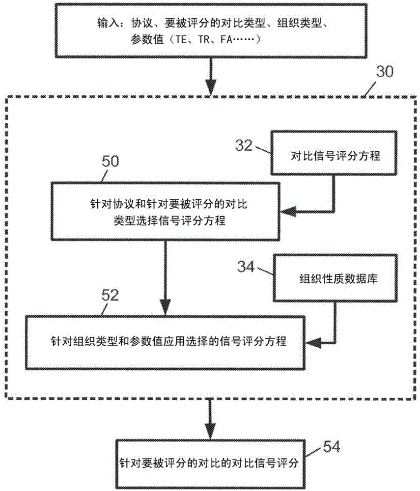 Prediction, scoring, and classification of magnetic resonance contrast using contrast signal scoring equation