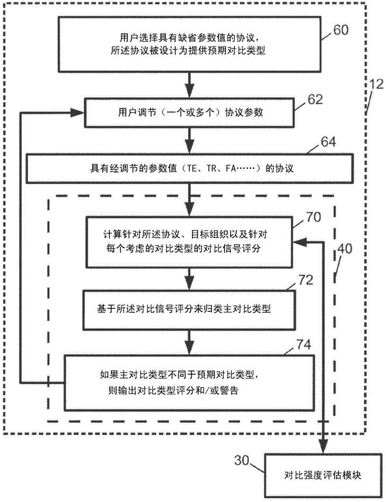 Prediction, scoring, and classification of magnetic resonance contrast using contrast signal scoring equation