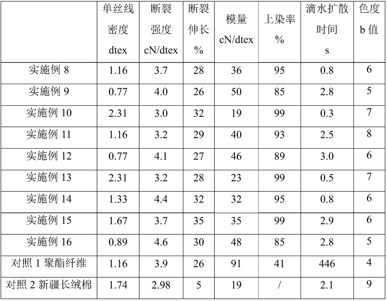 Hydrophilic polyester fiber and preparation method thereof