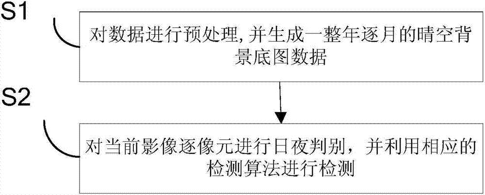 Day and night cloud detection method and device based on static satellite multichannel data