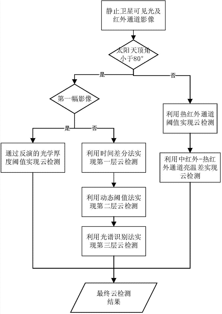 Day and night cloud detection method and device based on static satellite multichannel data