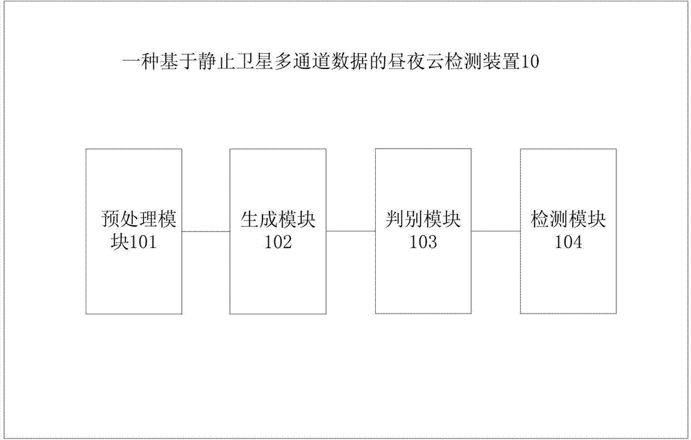 Day and night cloud detection method and device based on static satellite multichannel data