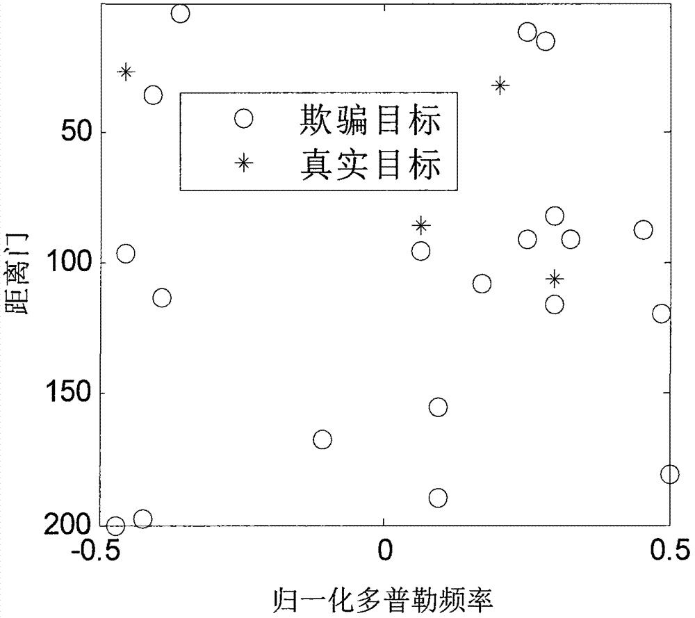 Method and system for resisting dense forwarding type defraud interference of airborne radar