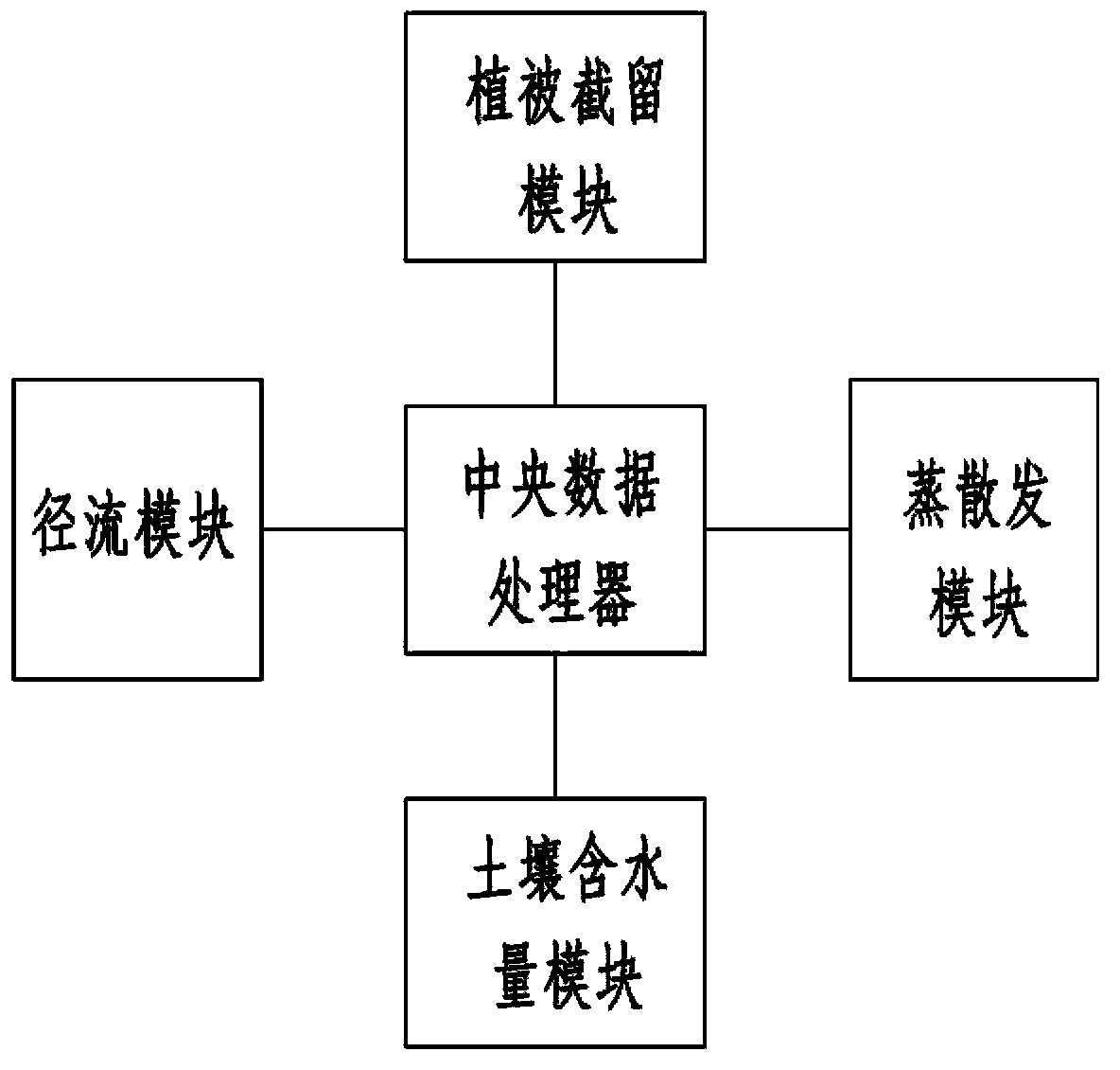 Model for farmland net irrigation water and irrigation water capacity estimation method