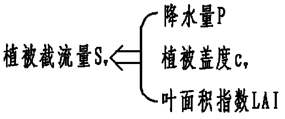 Model for farmland net irrigation water and irrigation water capacity estimation method