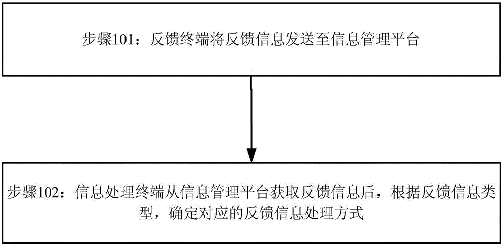 Information management method, information management platform, information processing terminal, and information management system