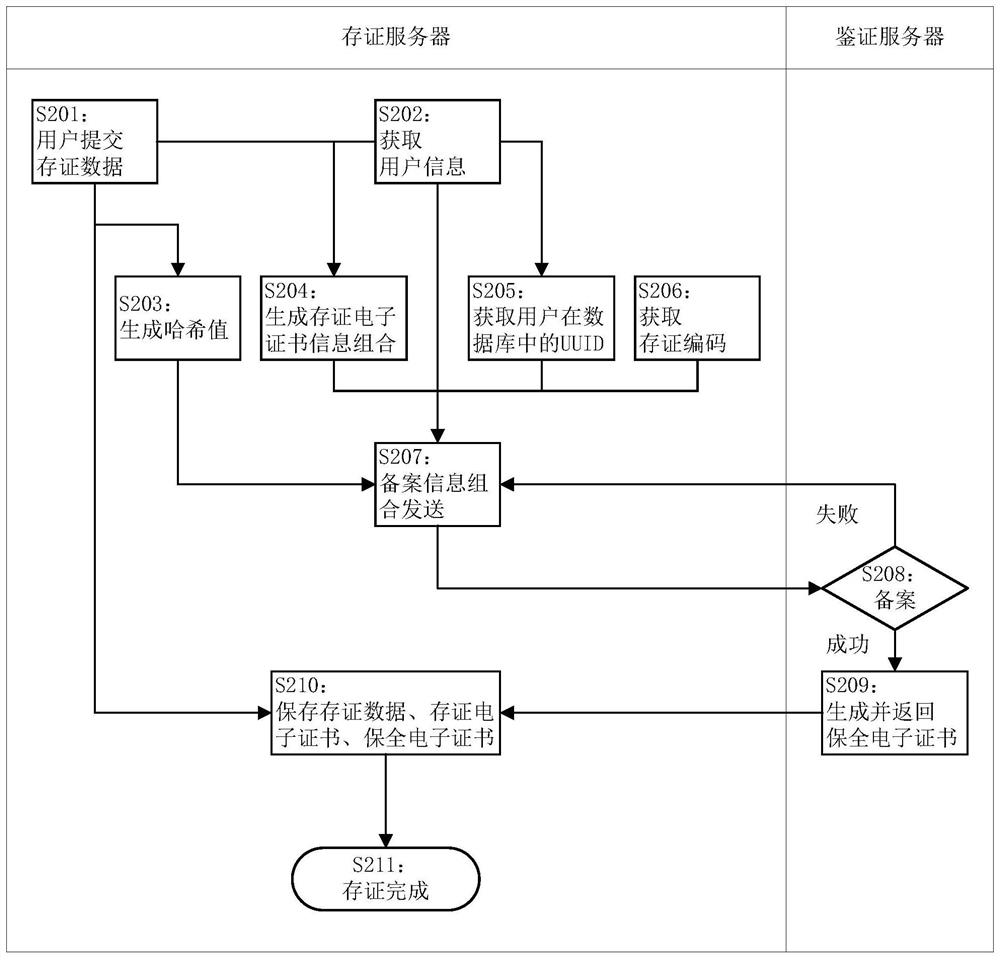 A security data authentication method, system and device