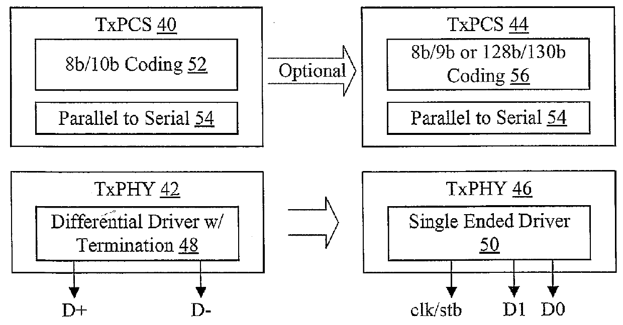 Physical Layer for Peripheral Interconnect with Reduced Power and Area