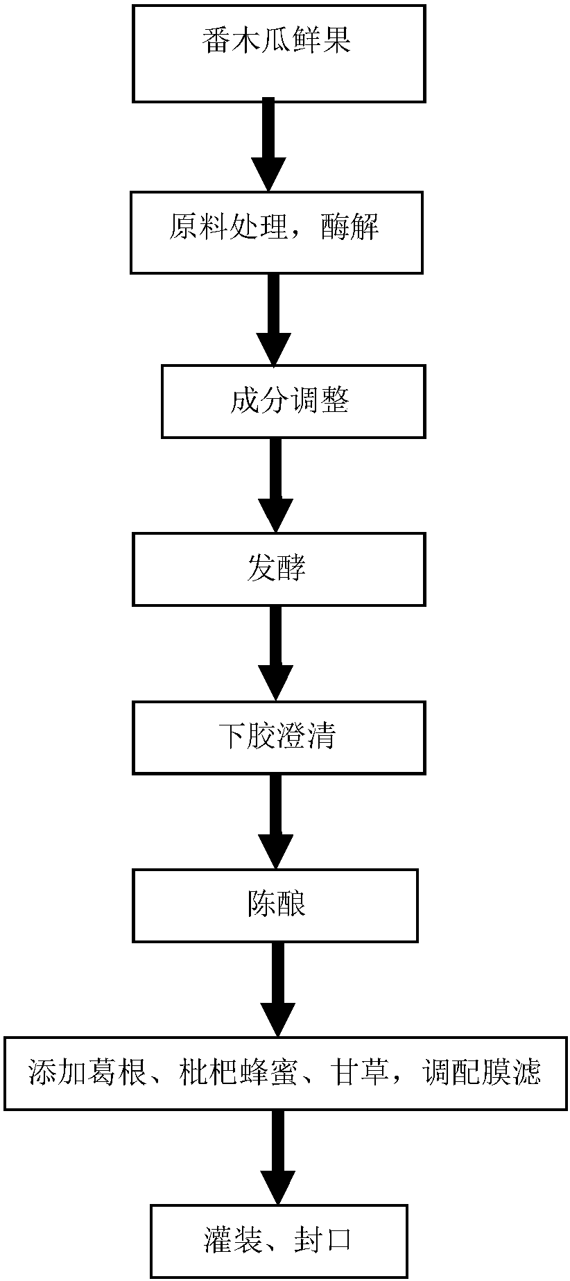 Fructus caricae papayae wine, preparation method of fructus caricae papayae wine, and applications of fructus caricae papayae wine in resisting tumor