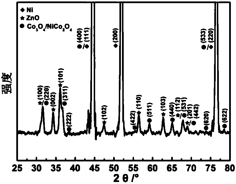 Preparation method of foam nickel-loaded composite nano metal oxide electrode material