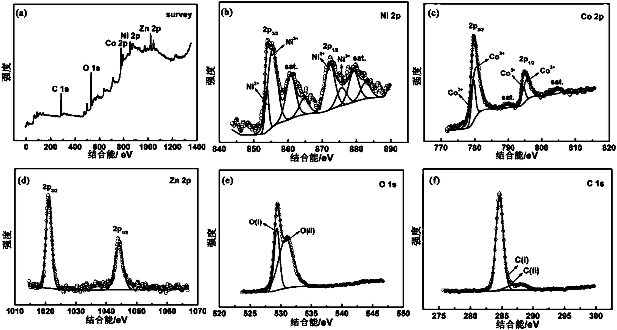 Preparation method of foam nickel-loaded composite nano metal oxide electrode material