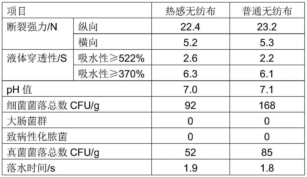 A preparation method of thermal non-woven fabric for sanitary napkins