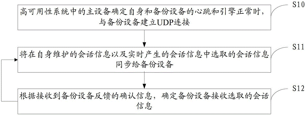 A session information synchronization method, device and system