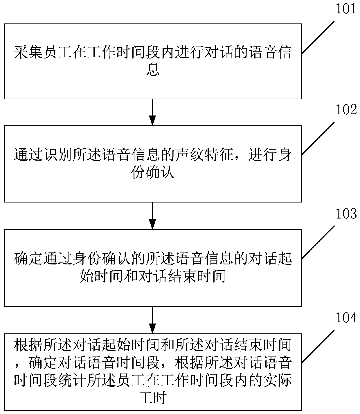 Working hour statistics method based on voice recognition and working hour statistics system