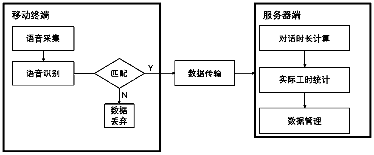 Working hour statistics method based on voice recognition and working hour statistics system