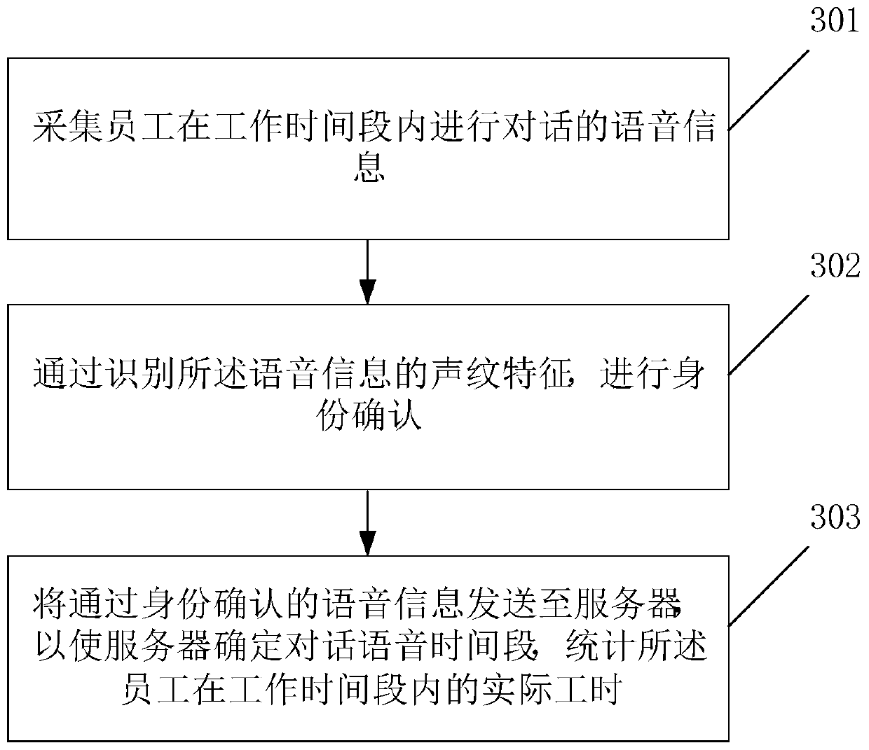 Working hour statistics method based on voice recognition and working hour statistics system