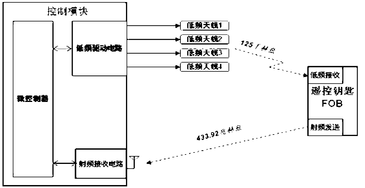 Wireless car body control module