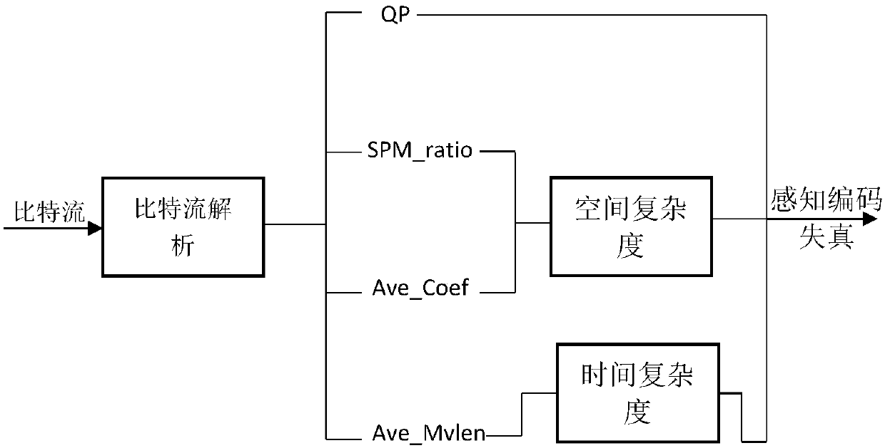 Content-based bit stream layer video quality assessment model