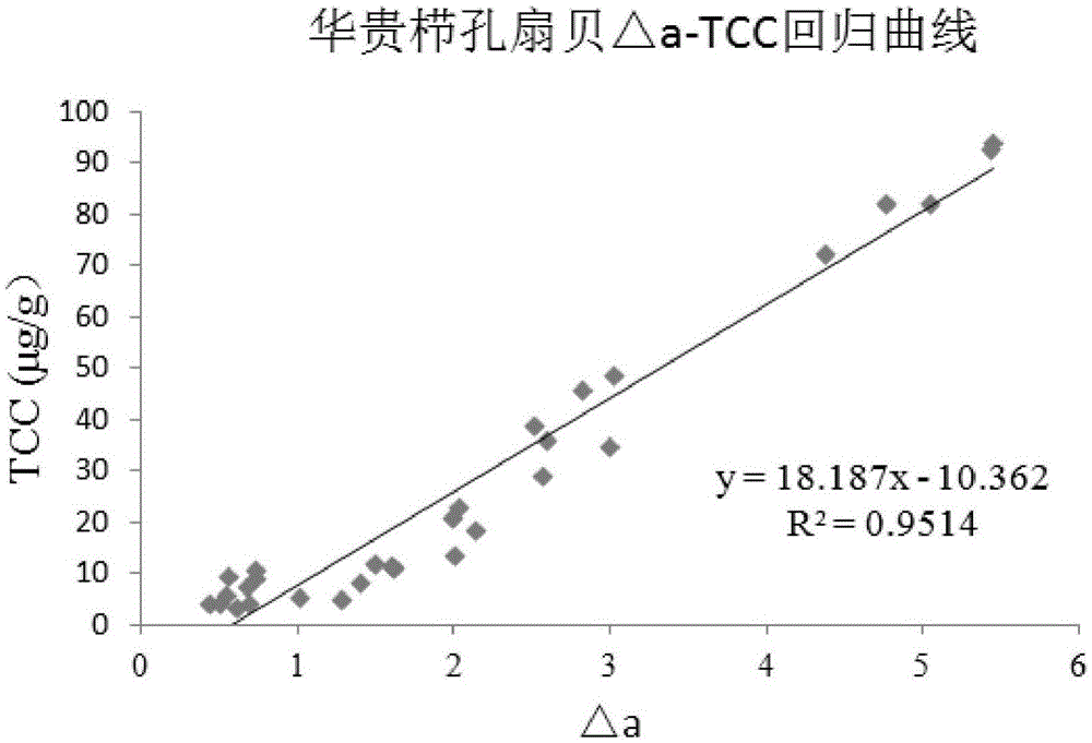 Quick detection method of carotenoid content in marine bivalve organism