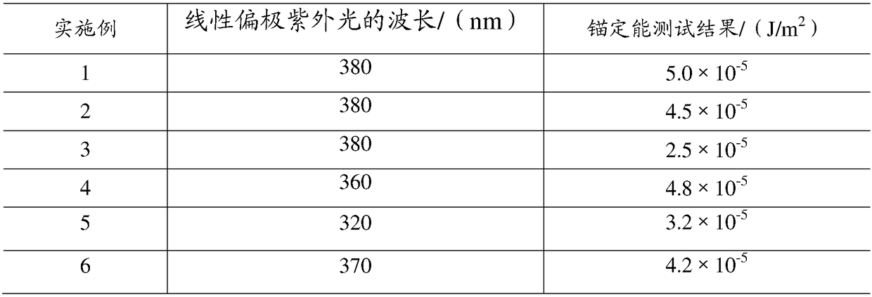 Alignment composition, alignment film and alignment method thereof, and display panel