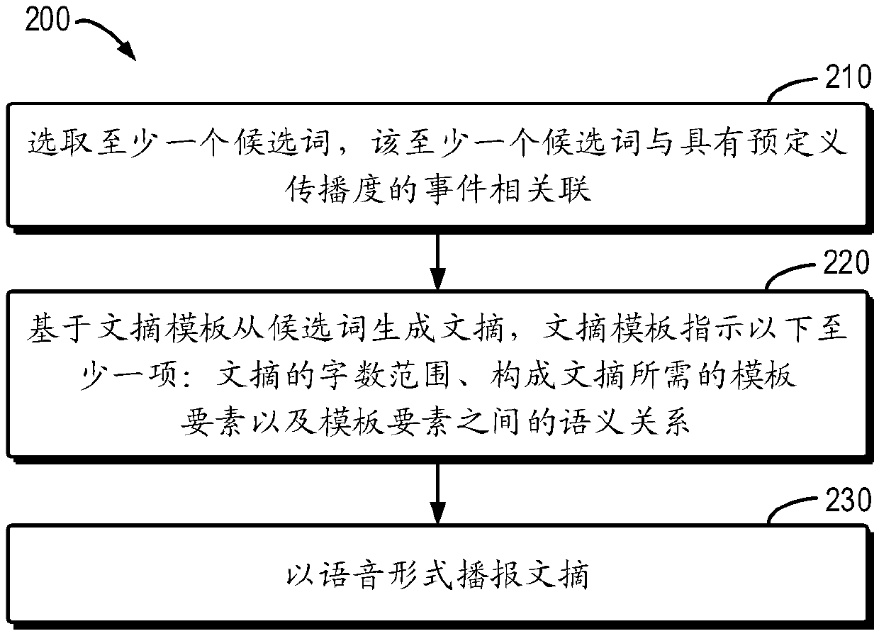 Abstract broadcast generation method and device