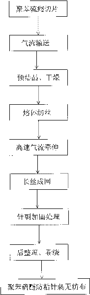 Method for preparing polyphenylene sulfide spun-bonded needle punched non-woven fabrics and device thereof