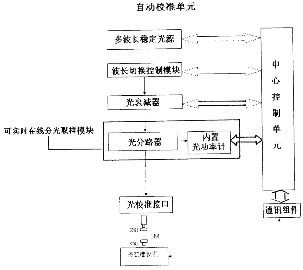 Automatic calibration device for optical power meter