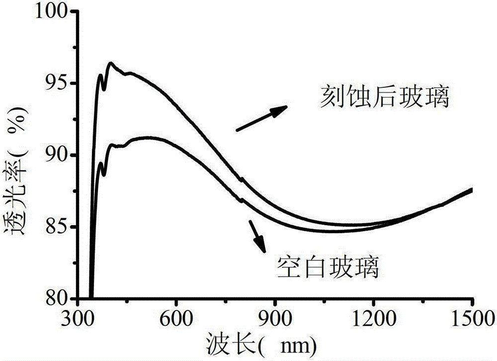 Anti-fog glass with antireflection and preparation method thereof