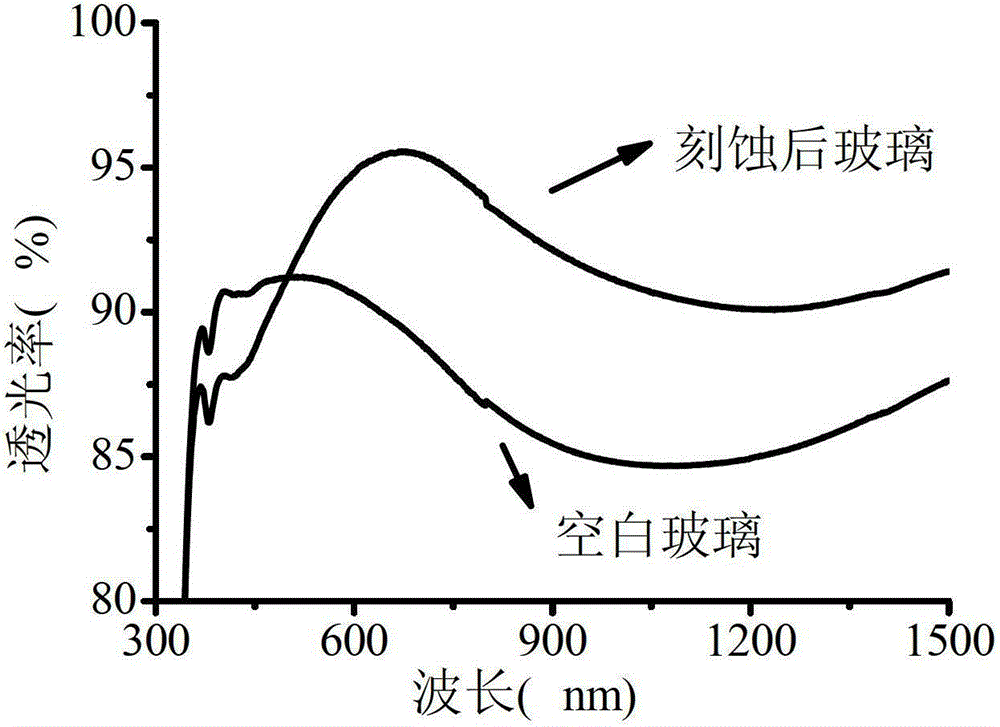 Anti-fog glass with antireflection and preparation method thereof