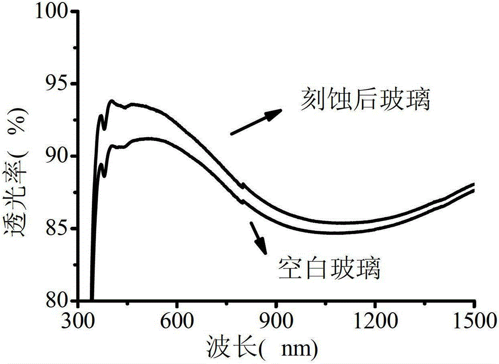 Anti-fog glass with antireflection and preparation method thereof