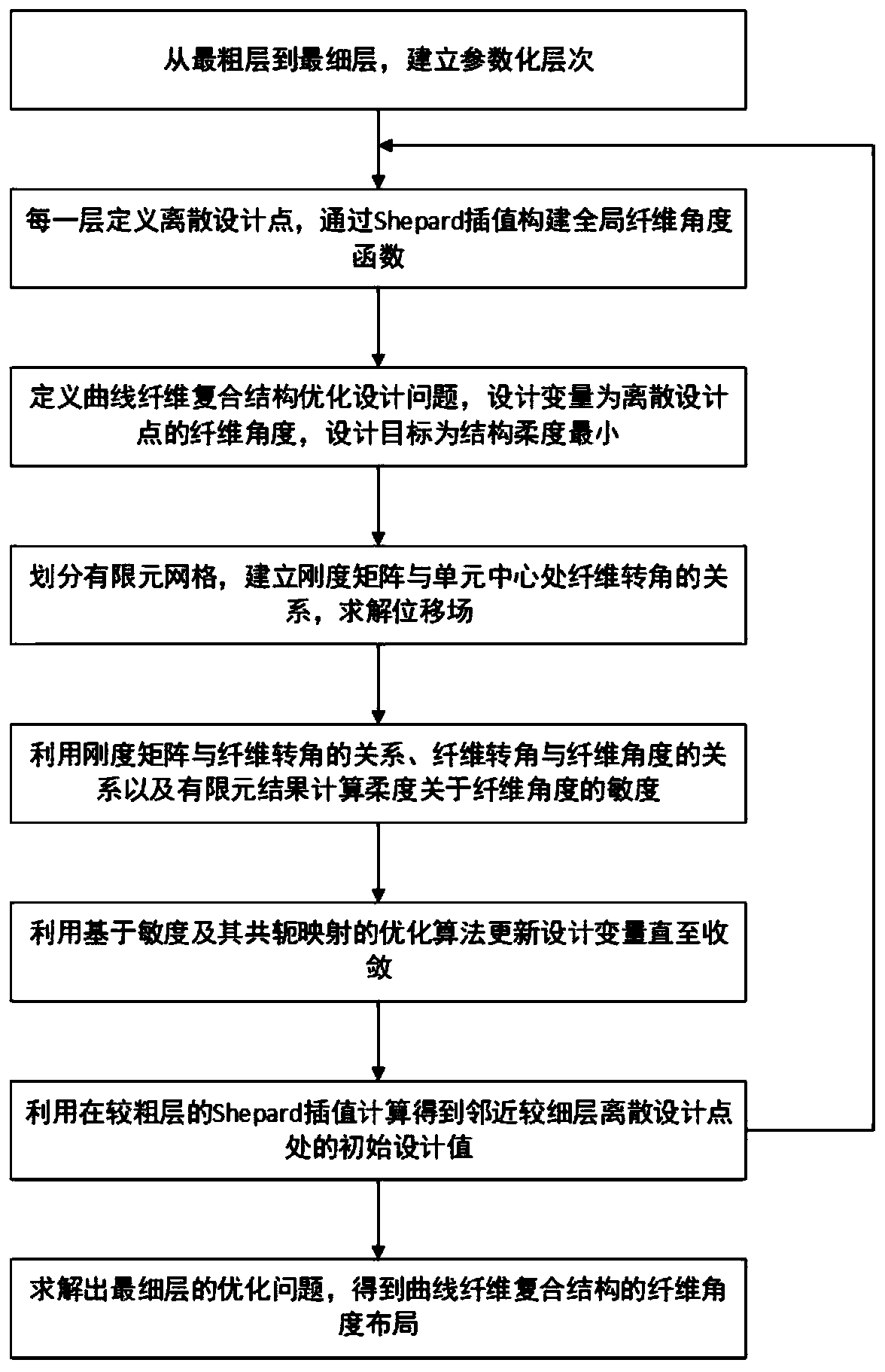 A Waterfall Multi-level Optimization Method for Design of Curved Fiber Composite Structures Based on Shepard Interpolation