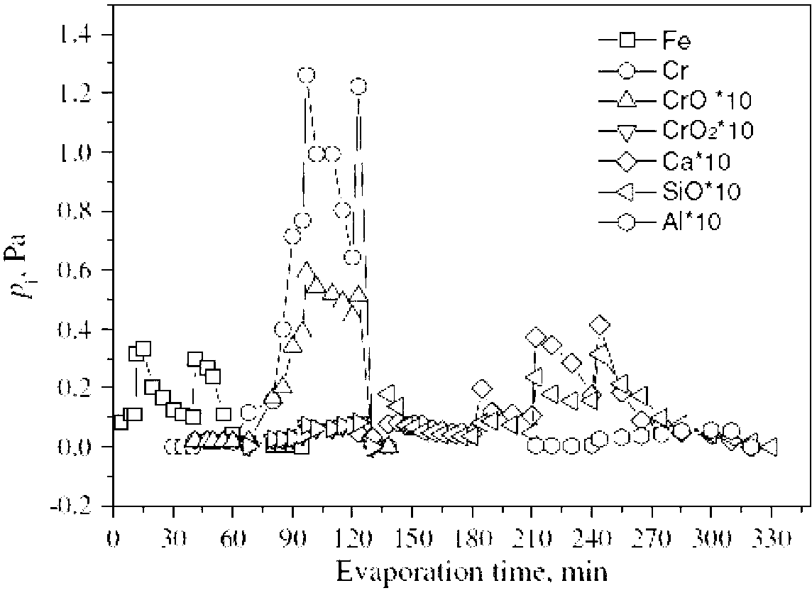 Method for determining valence state of transition metal in slag by using high-temperature mass spectrum method