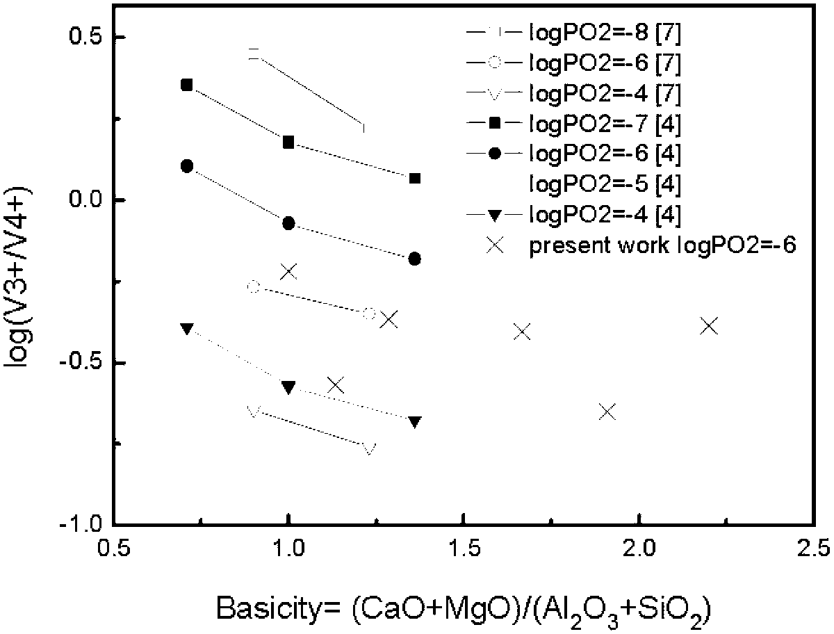 Method for determining valence state of transition metal in slag by using high-temperature mass spectrum method