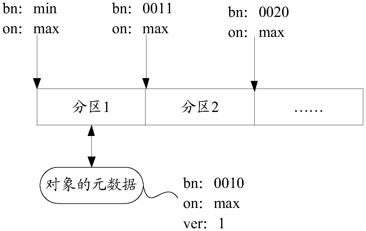 A method and apparatus for processing metadata of an object in a distributed storage system